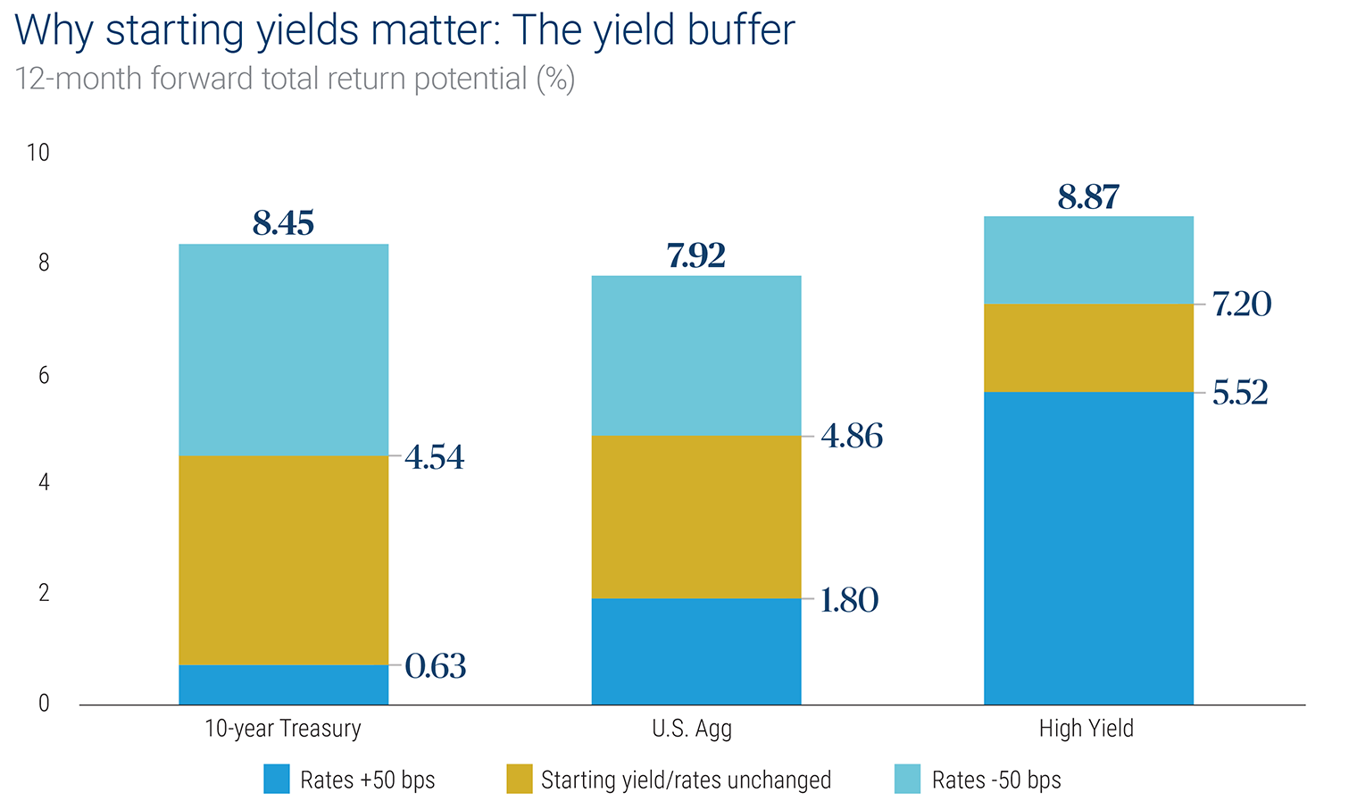 Bar chart showing the starting yields for the 10-year Treasury, US Aggregate Bond Index, and for High yield. The chart shows that if rates increase by 50 basis points from their current levels all three bonds would still have positive returns of 0.74%, 1.94% and 5.67%, respectively. If rates fell by 50 basis points, returns would increase to 8.31%, 7.74% and 8.83% respectively
