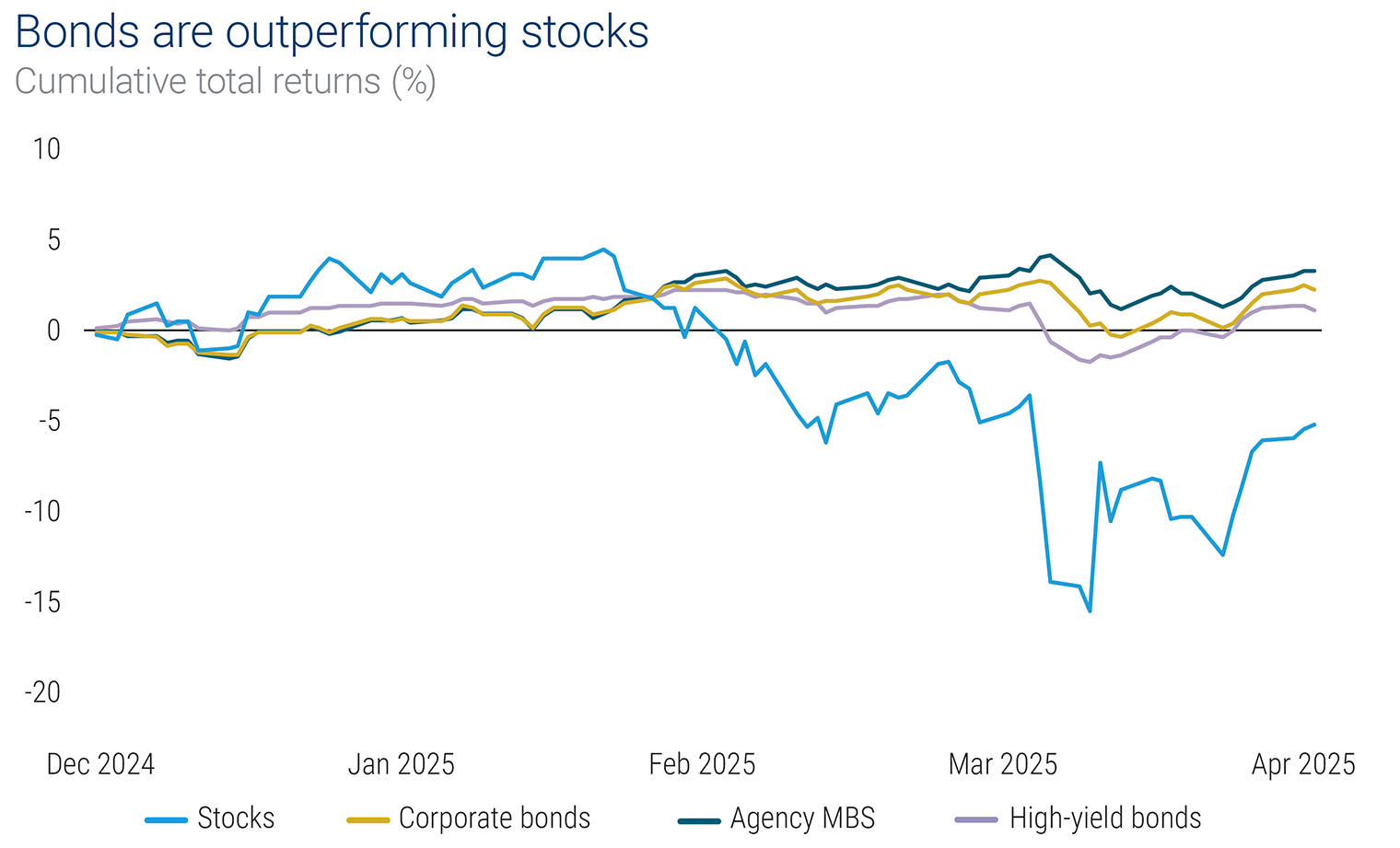Line chart showing the cumulative performance of stocks and bonds since the beginning of 2025. Although stocks initially outperformed bonds, year-to-date bonds have returned 2.6% while bonds have returned -3.2%