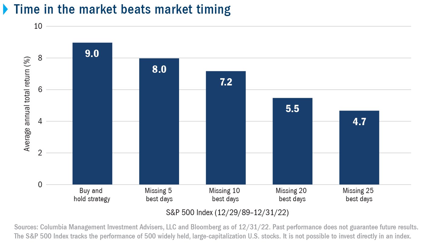 Time in the market beats market timing