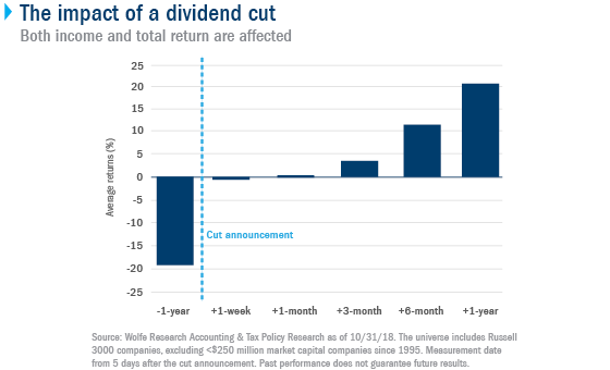 The impact of a dividend cut