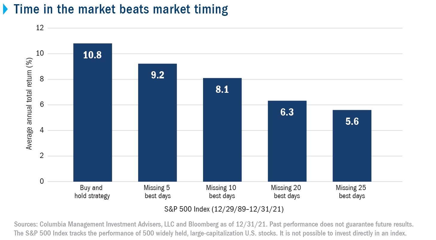 Time in the market beats market timing