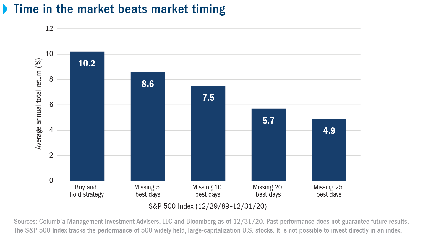 Time in the market beats market timing