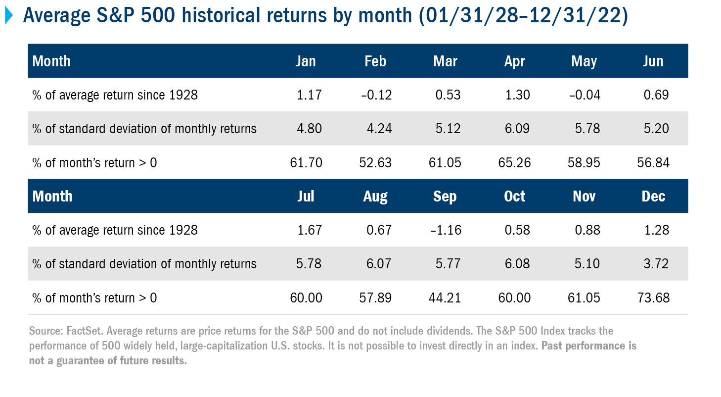 Table showing average S&P 500 historical returns by month.