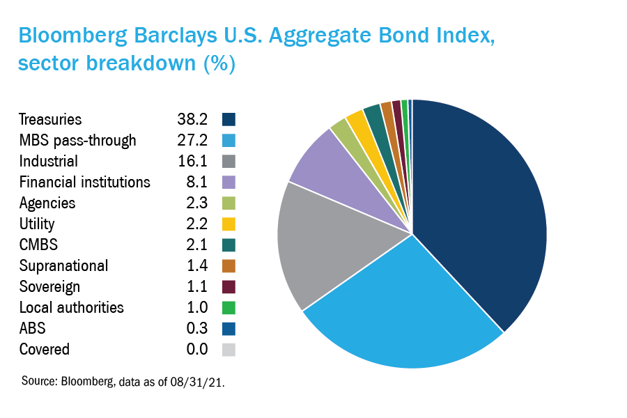 Bloomberg Barclays U.S. Aggregate Bond Index sector breakdown (%)