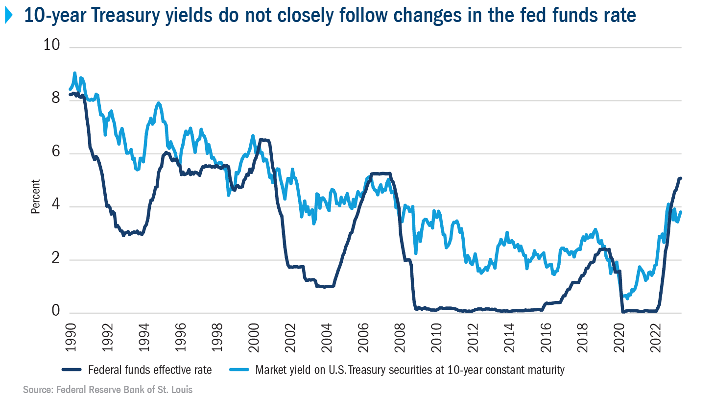 Line chart showing changes in the Fed Funds Rate and 10-Year Treasury Yields from 1982 to 2022. While the 10-year Treasury Yield typically moves in the same general direction as the Fed Funds Rate over time, the shorter-term ups and downs are often different.