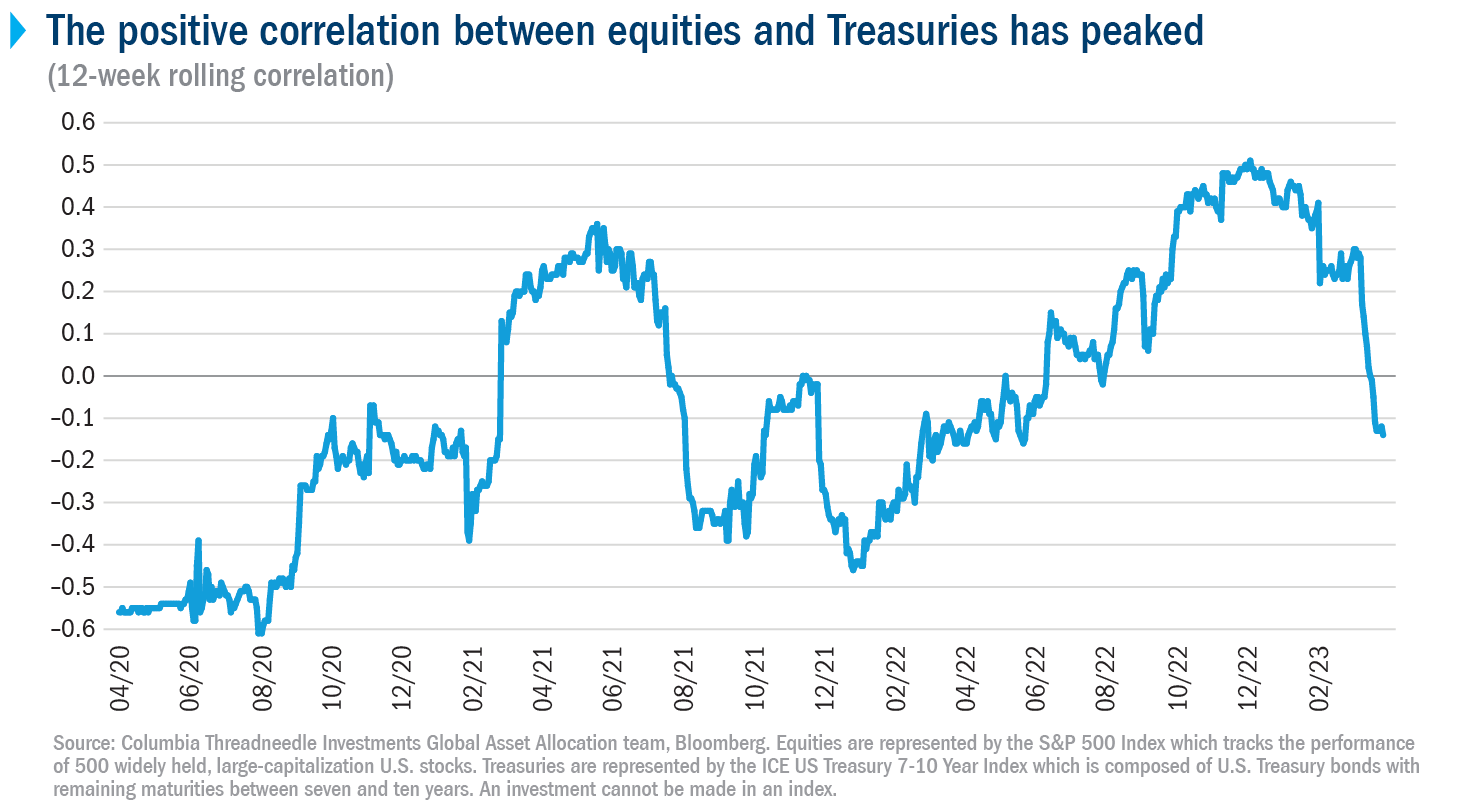 Line chart showing that the 12-week rolling correlations between equities and Treasuries peaked in December 2022. Since then, it has been in decline and turned negative in March 2023.