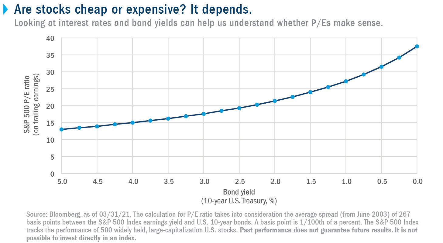 05_t494_05.18.21_cotg_pe_bond_yields_insights_700x390.png