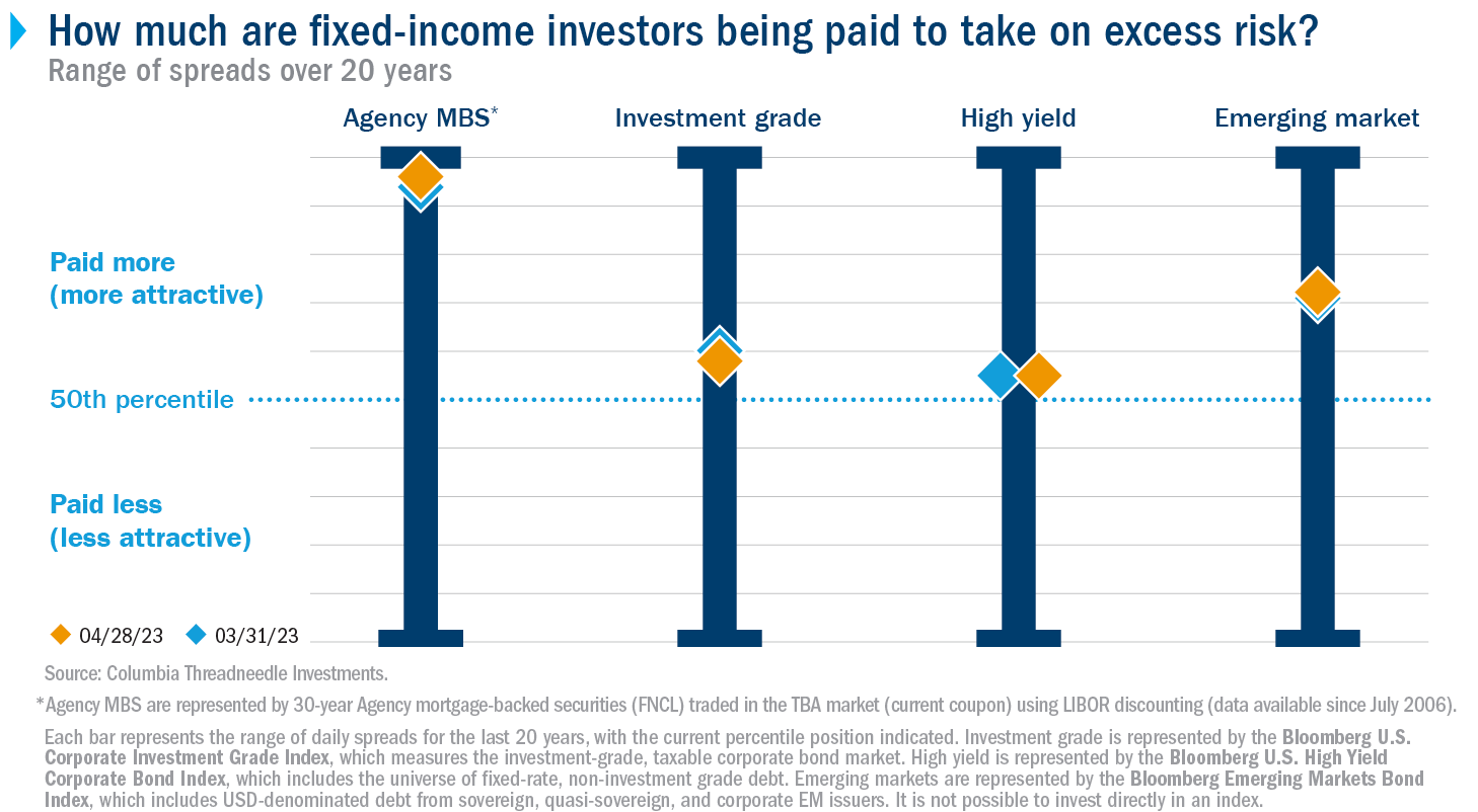 Chart shows how much fixed income investors are currently being paid to take on excess risk. Agency mortgage-backed securities are currently the most attractive, followed by emerging market debt. High yield and investment grade bonds are paying closer to the 50th percentile over the historical range.