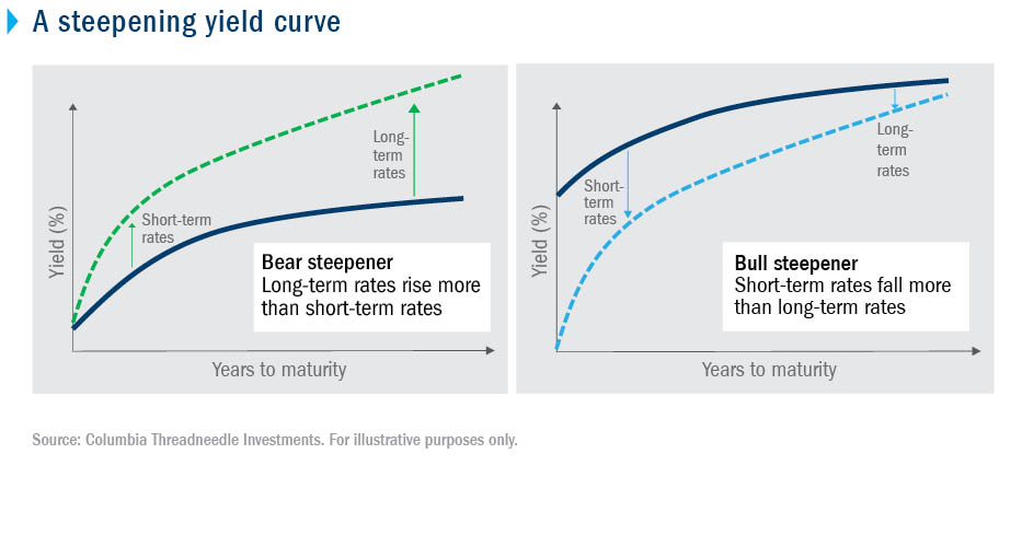 Chart: Two types of steepening yield curves | Threadneedle Blog