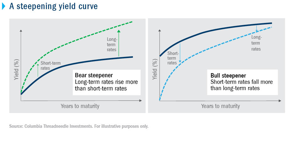 Chart: Two types of steepening yield curves | Columbia Threadneedle Blog