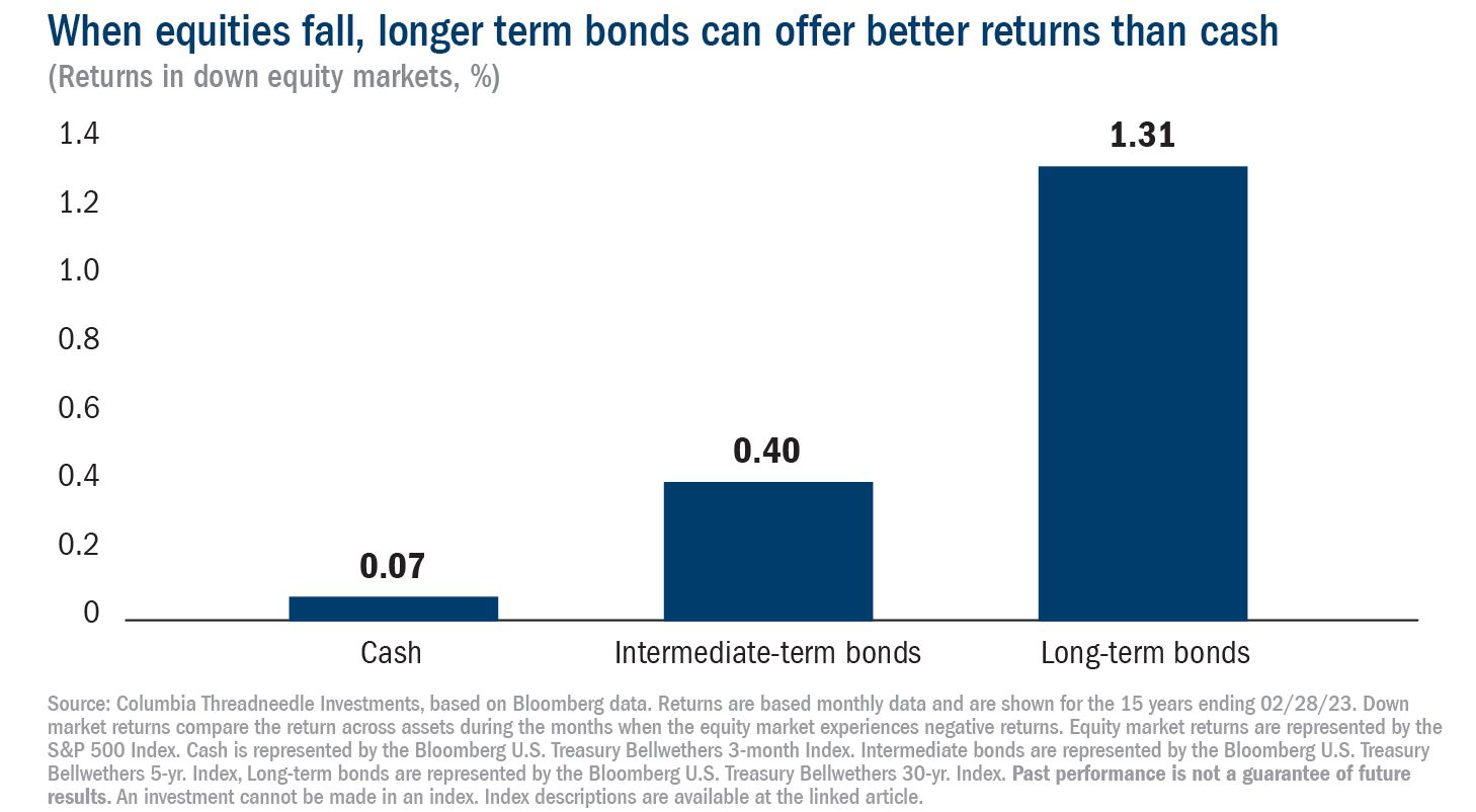 Bar chart showing that over the past 15 years, when equities fall, cash returned 0.07%, intermediate-term bonds returned 0.40% and long-term bonds returned 1.31%.]
