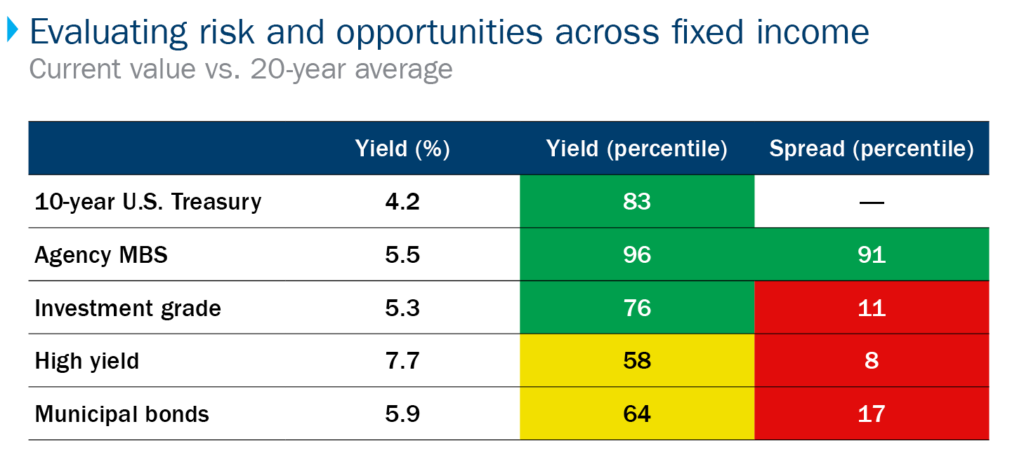 Chart shows how much fixed-income investors are currently being paid to take on excess risk. Agency mortgage-backed securities are currently the most attractive. High yield, investment-grade bonds and emerging market debt are below the 50th percentile over the historical range.