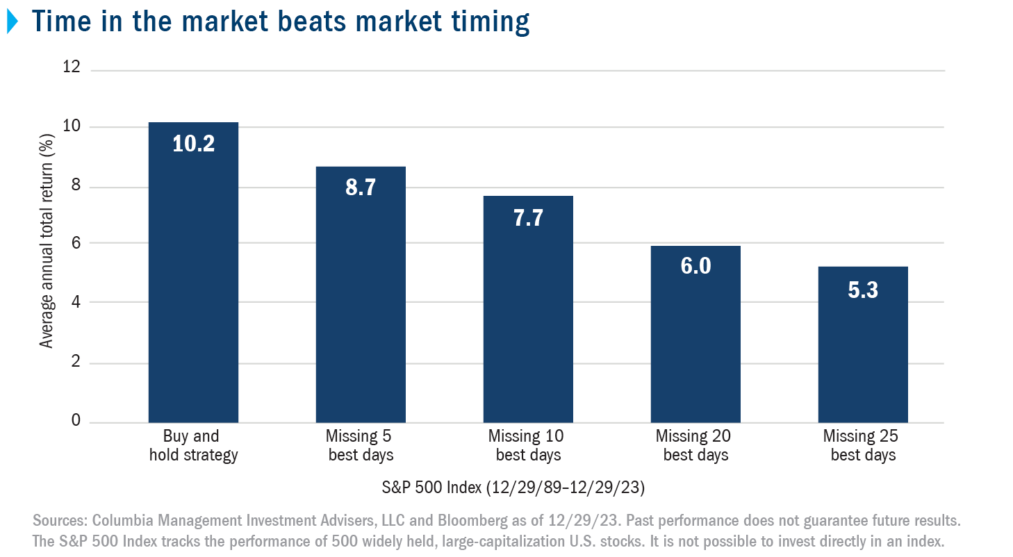 Time in the market beats market timing