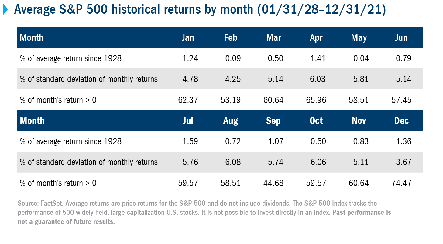 Table showing average S&P 500 historical returns by month.