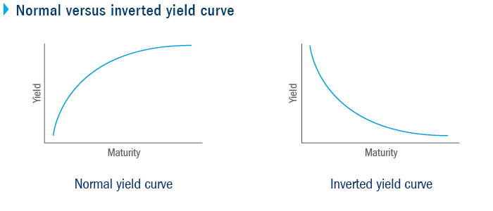 Normal versus inverted yield curve