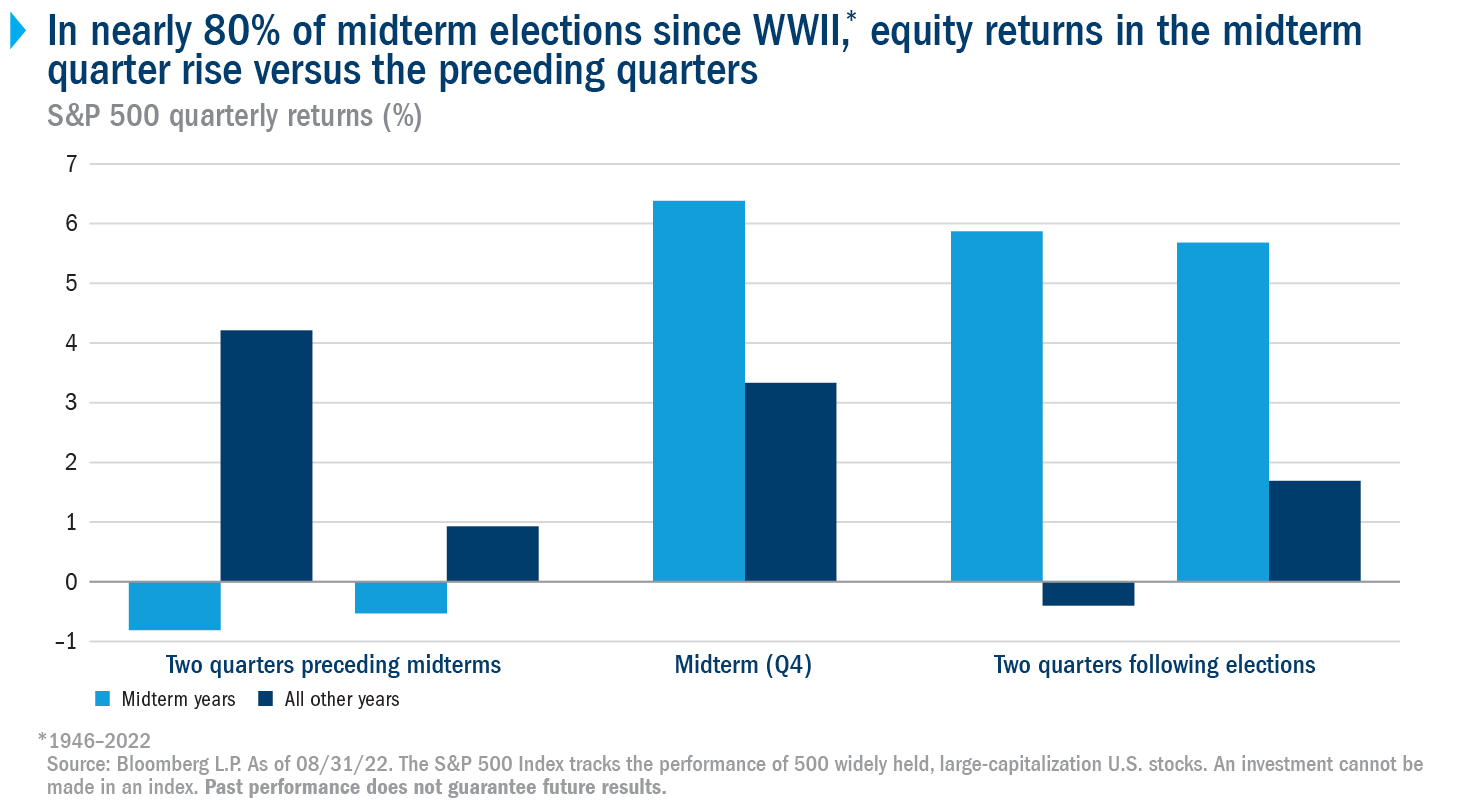 Bar chart showing that, since World War II, the S&P 500 has fallen in the two quarters preceding a midterm election, and risen in the midterm election quarter as well as the following two quarters.