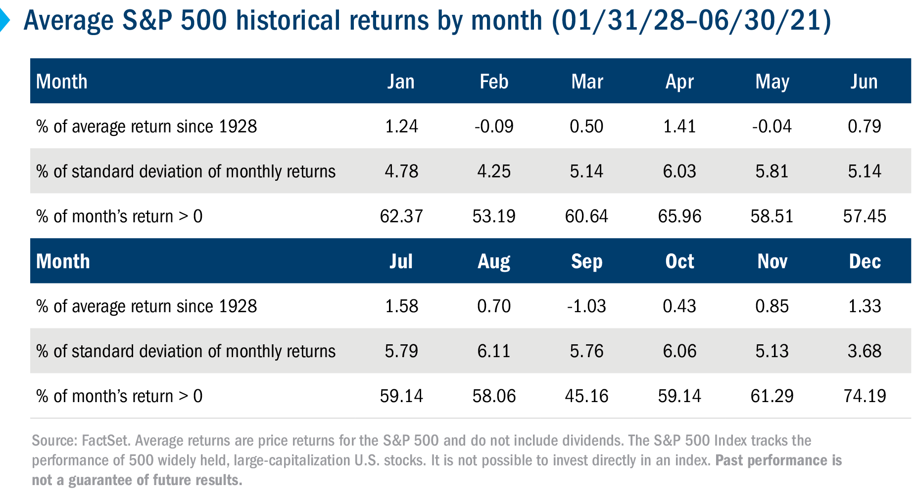 Average S&P 500 historical returns by month (02/01/28-10/30/20)