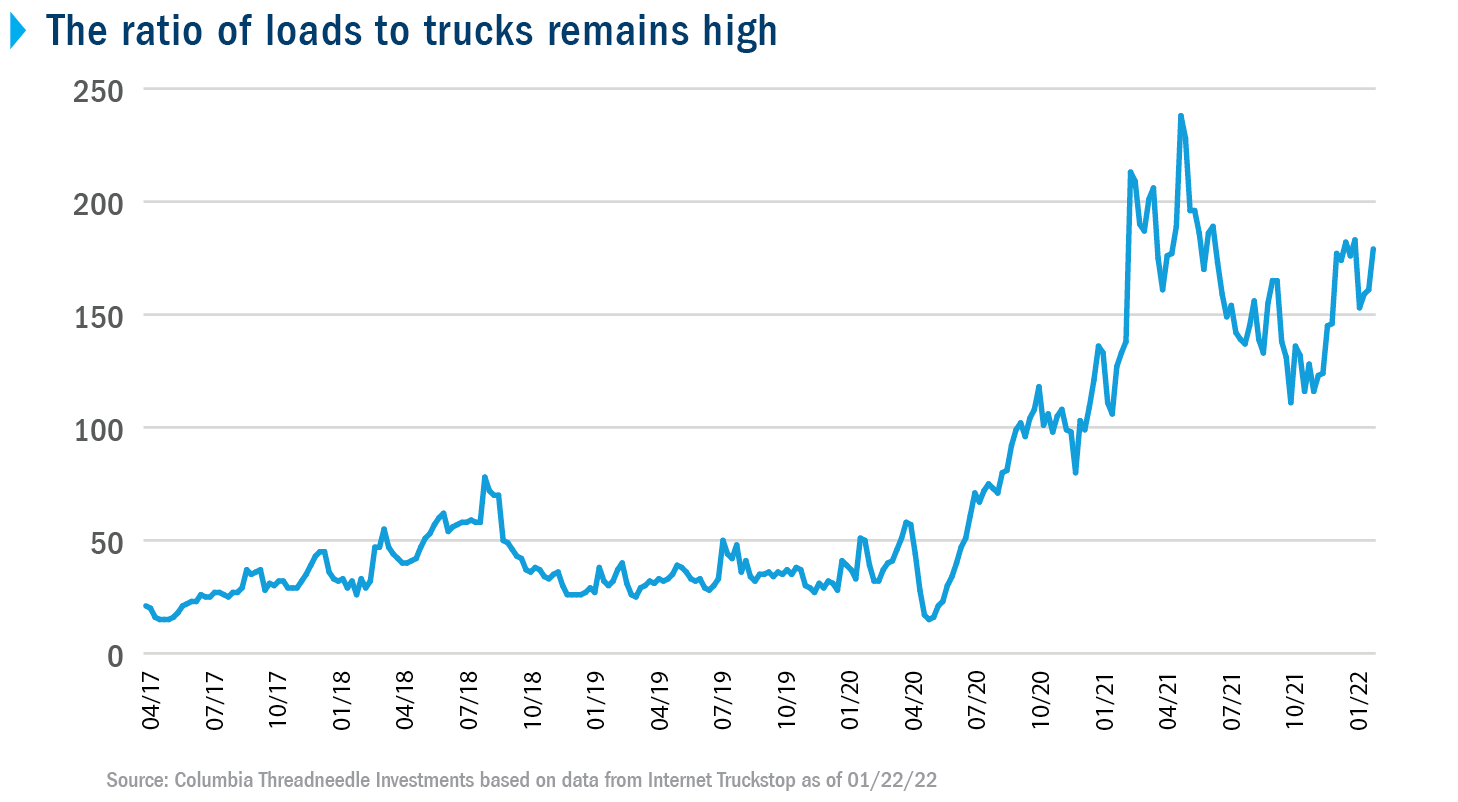 Line chart showing that the ratio of cargo loads to trucks began to increase in mid-2020, peaking in mid-2021, and remains somewhat elevated as of early 2022.