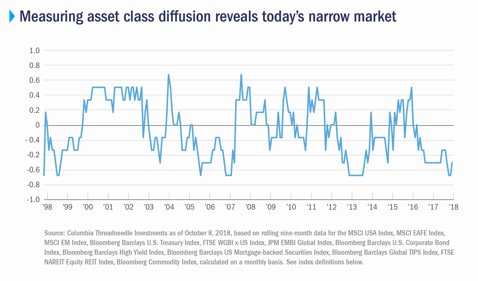 Measuring asset class diffusion reveals today's narrow market