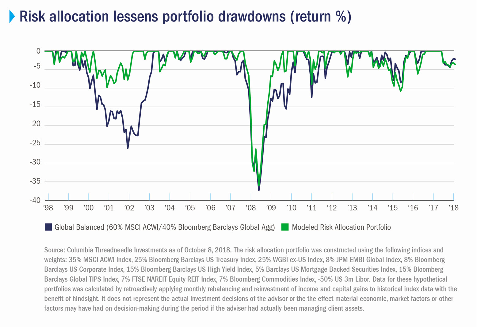 Risk allocation lessens portfolio drawdowns (return %)