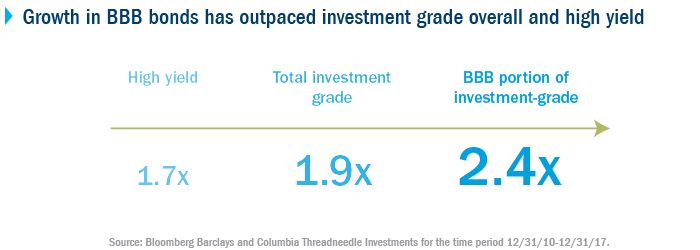 Growth in BBB bonds has outpaced investment grade overall and high yield
