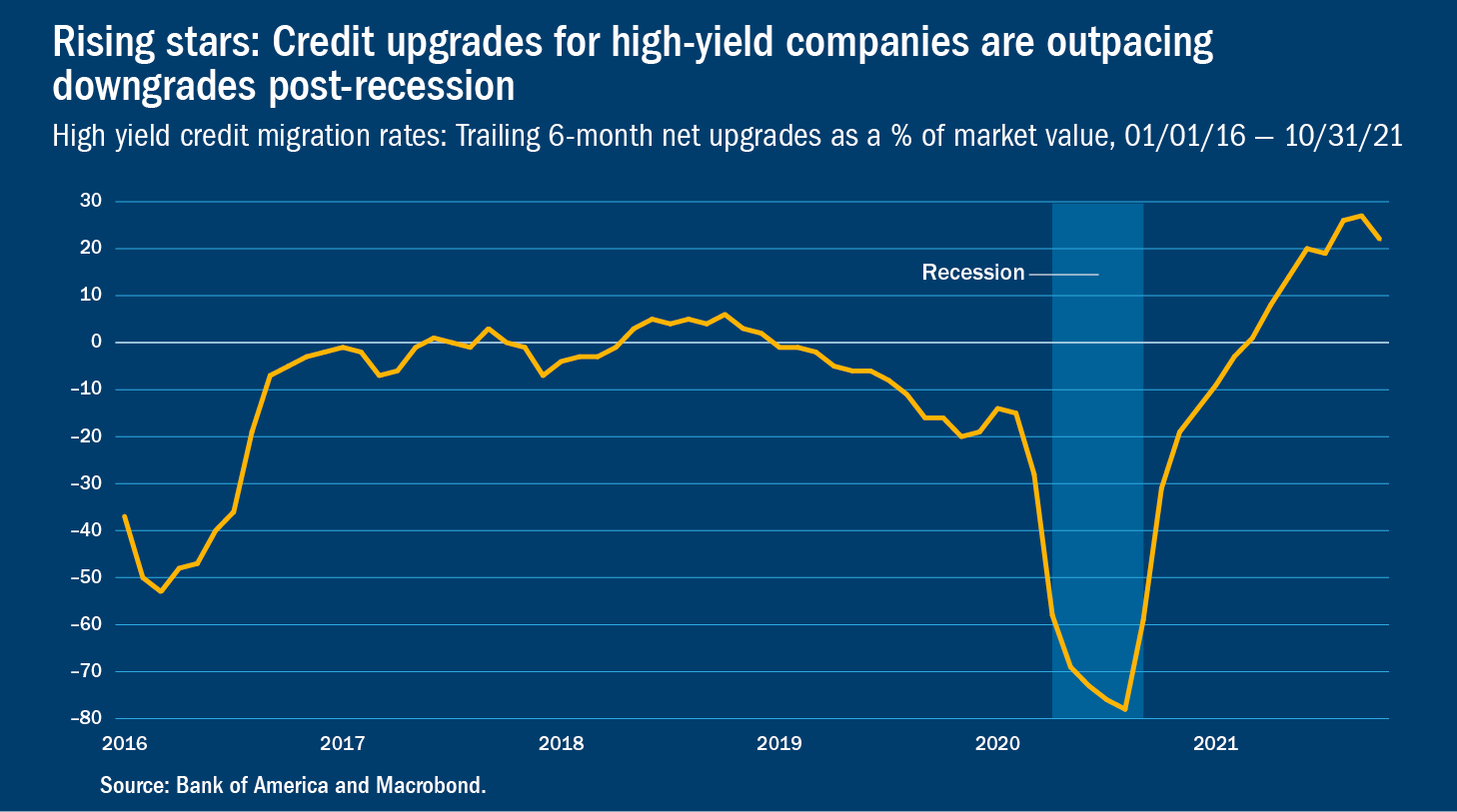 Line chart showing the volume of credit downgrades and upgrades in the high yield bond market since 2016, with a large volume of downgrades during the pandemic followed by a large increase in upgrades.