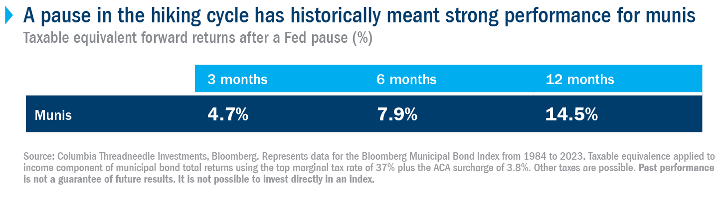 A table titled A pause in the hiking cycle has historically meant strong performance for munis. This table shows the average maximum taxable equivalent forward returns following a pause in rate hikes. Over a three-month period, the average return has been 4.7%, over a six-month period it’s been 7.9% and over a 12-month period it’s been 14.5%.