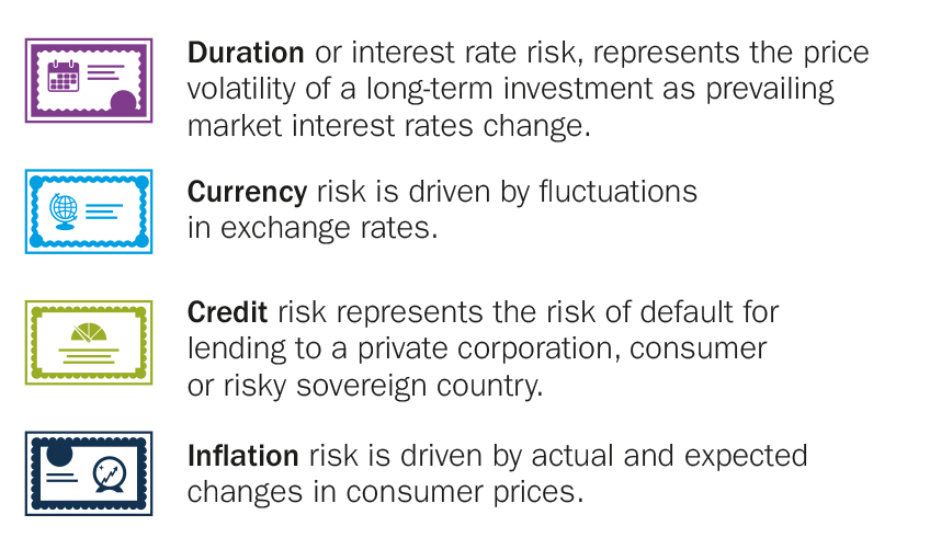 Duration or interest rate risk, represents the price volatility of a long-term investment as prevailing market interest rates change. Currency risk is driven by fluctuations in exchange rates. Credit risk represents the risk of default for lending to a private corporation, consumer or risky sovereign country. Inflation risk is driven by actual and expected changes in consumer prices.