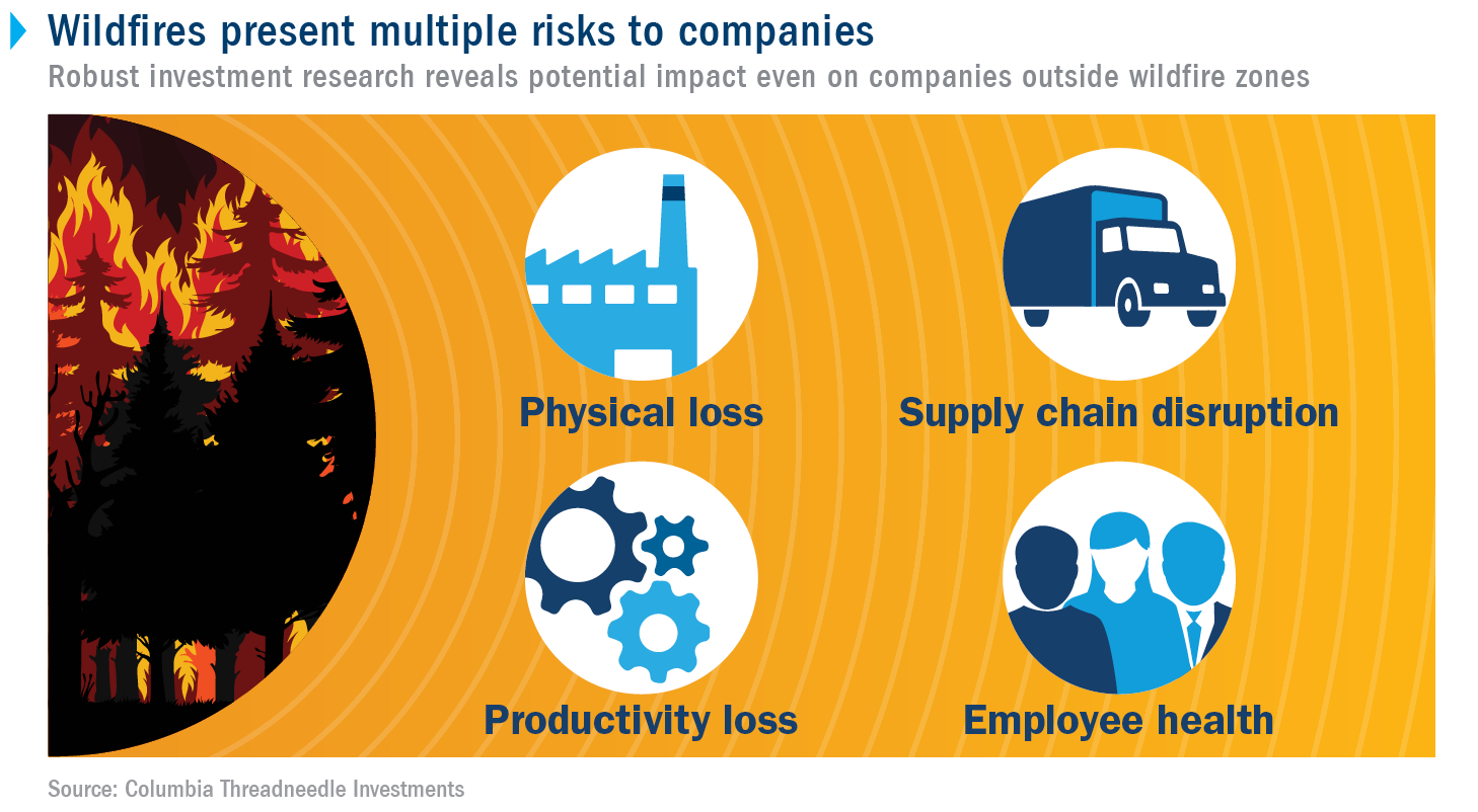 Wildfires present multiple risks to companies, even those outside wildfire zones, such as physical loss, supply chain disruption, productivity loss and risks to employees’ health.