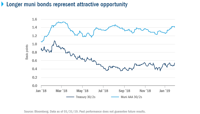 Long muni bonds represent attractive opportunity