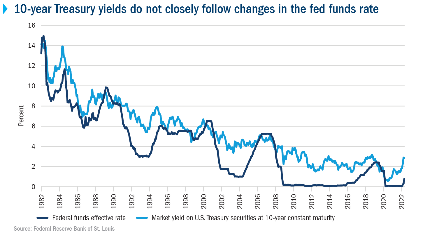 Line chart showing changes in the Fed Funds Rate and 10-Year Treasury Yields from 1982 to 2022. While the 10-year Treasury Yield typically moves in the same general direction as the Fed Funds Rate over time, the shorter-term ups and downs are often different.