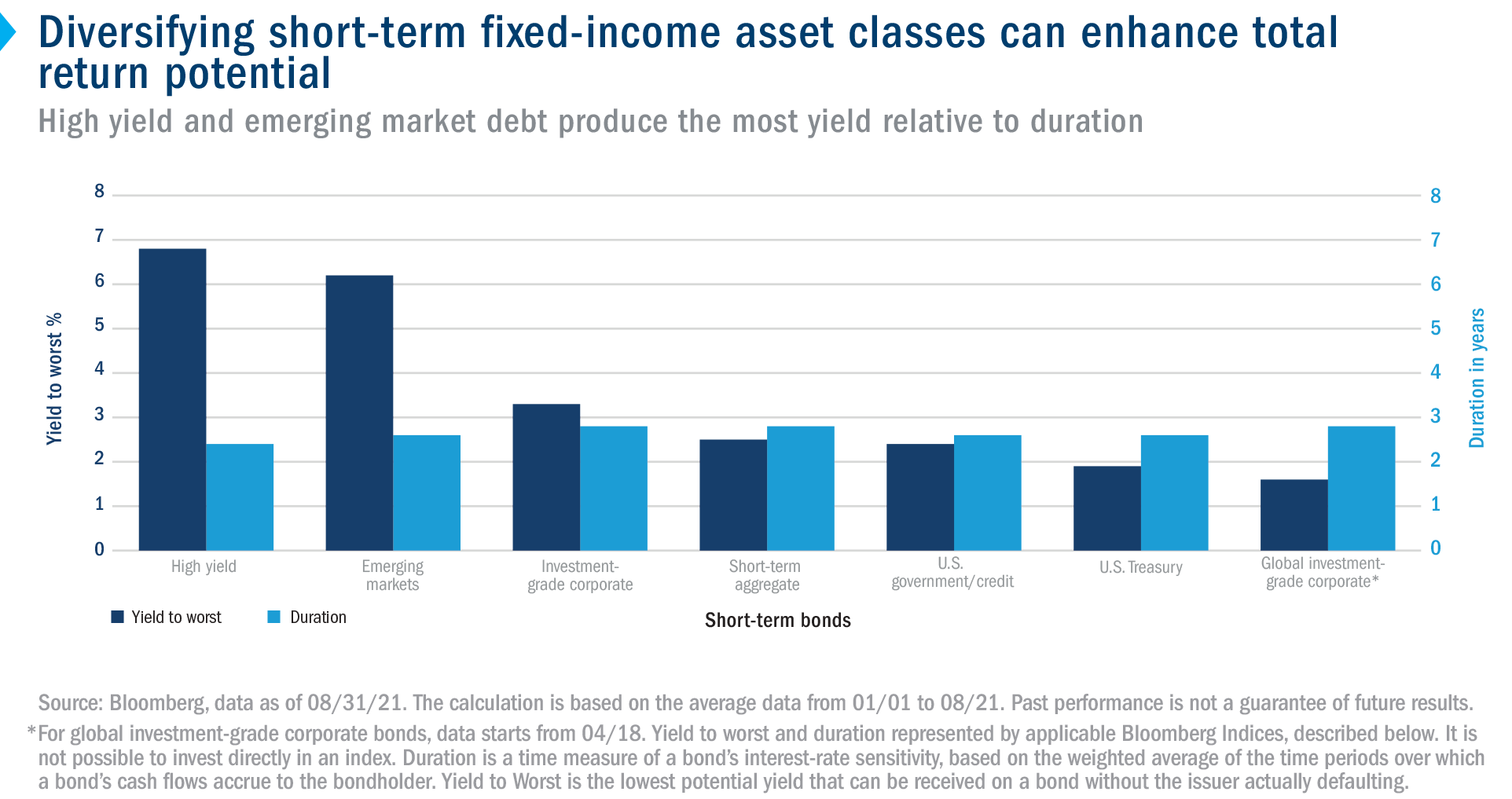 Bar chart showing yield to worst and duration for various short-term fixed-income asset classes, with high yield and emerging markets debt producing the most yield relative to duration.