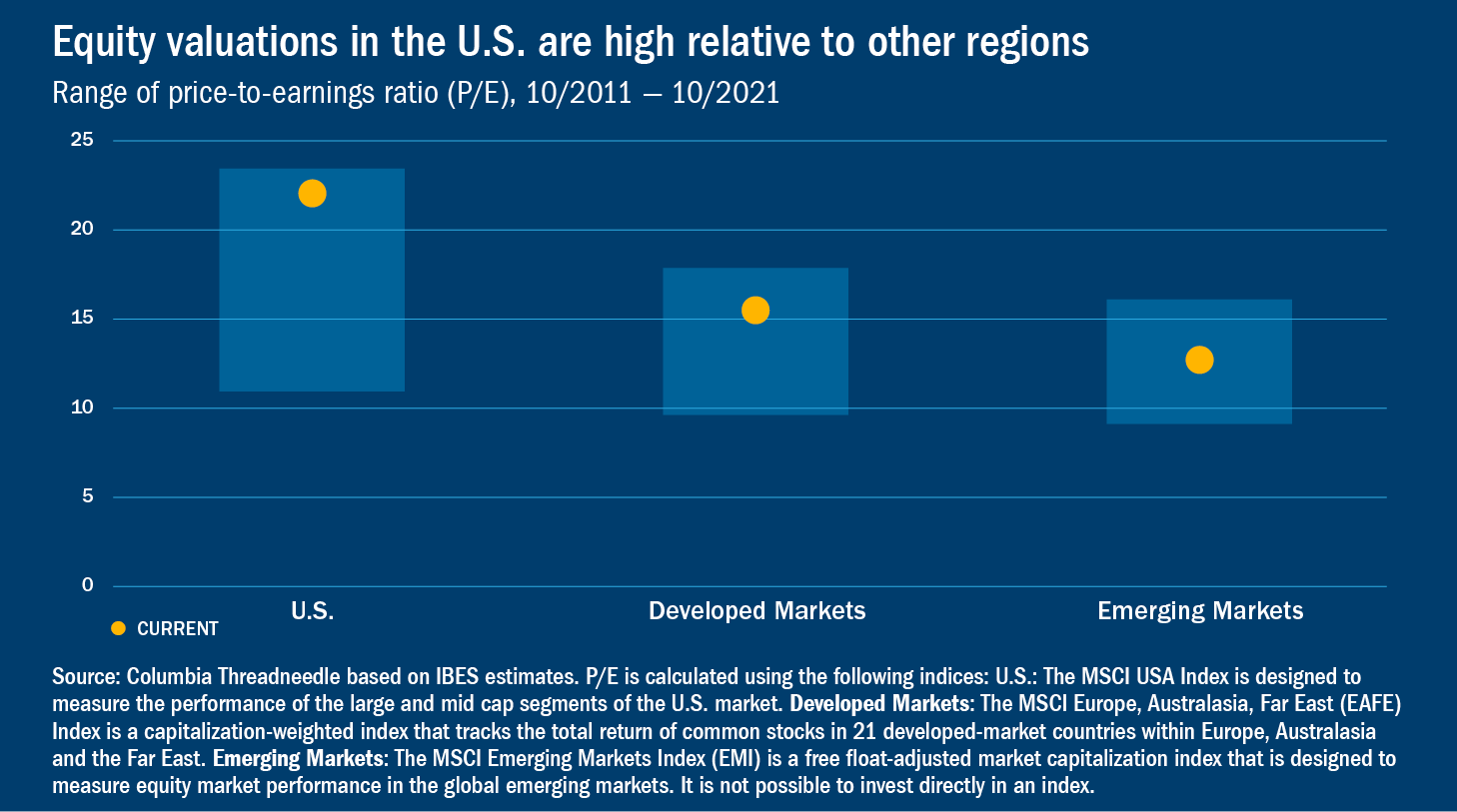 Bar chart showing the range of price-to-earnings ratios for equities in the US, developed markets and emerging markets over the 10 years ending 10/31/2021. Current valuations are very high in the US relative to this historical range, somewhat high in other developed markets, and in the median range for emerging markets.