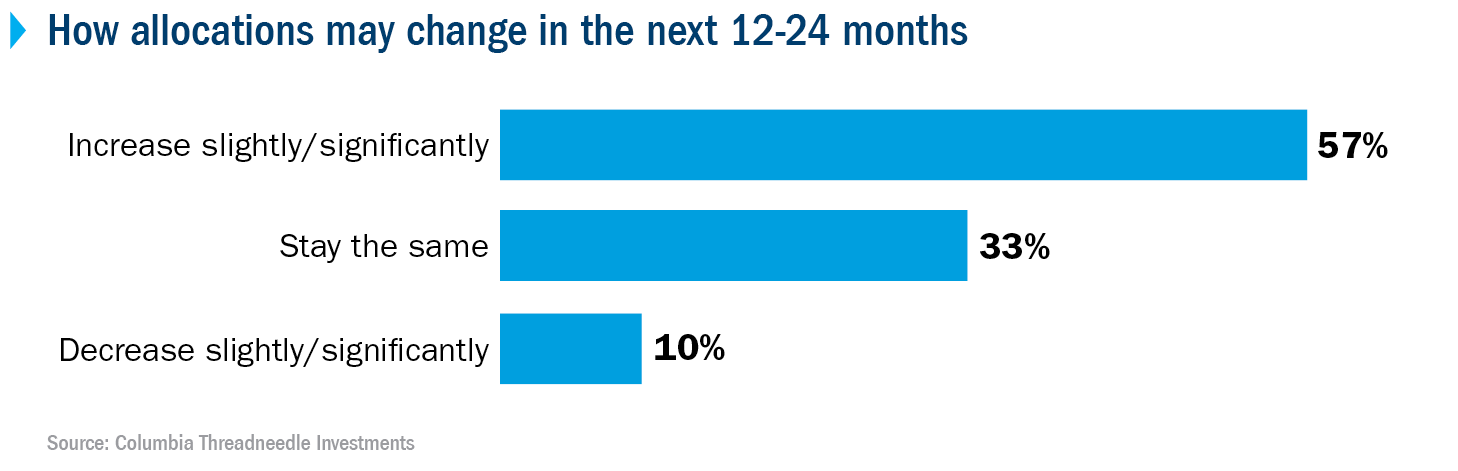 Survey results showing that 57% of respondents currently invested in real estate expect to increase allocations to REIT ETFs over the next two years, with 33% expecting to maintain the same allocations, and 10% expecting to decrease allocations.]