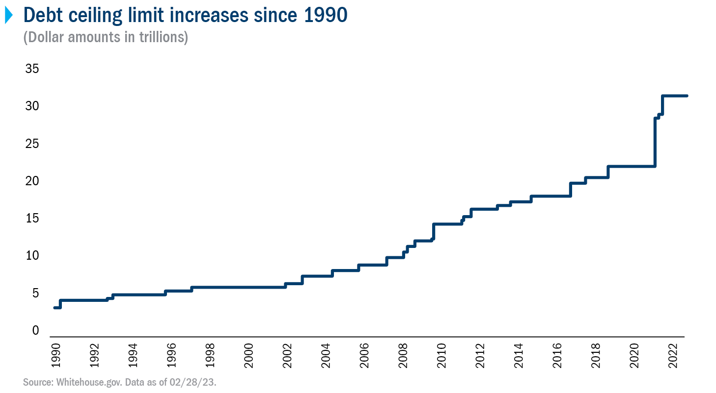 Line chart showing debt ceiling increases since 1990, ranging from about $3 trillion in 1990 to over $31 trillion today.