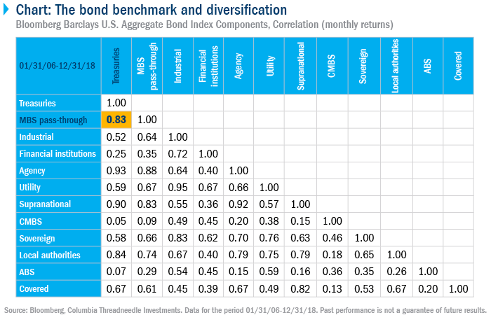 Bloomberg Barclays Us Aggregate Bond Index Chart