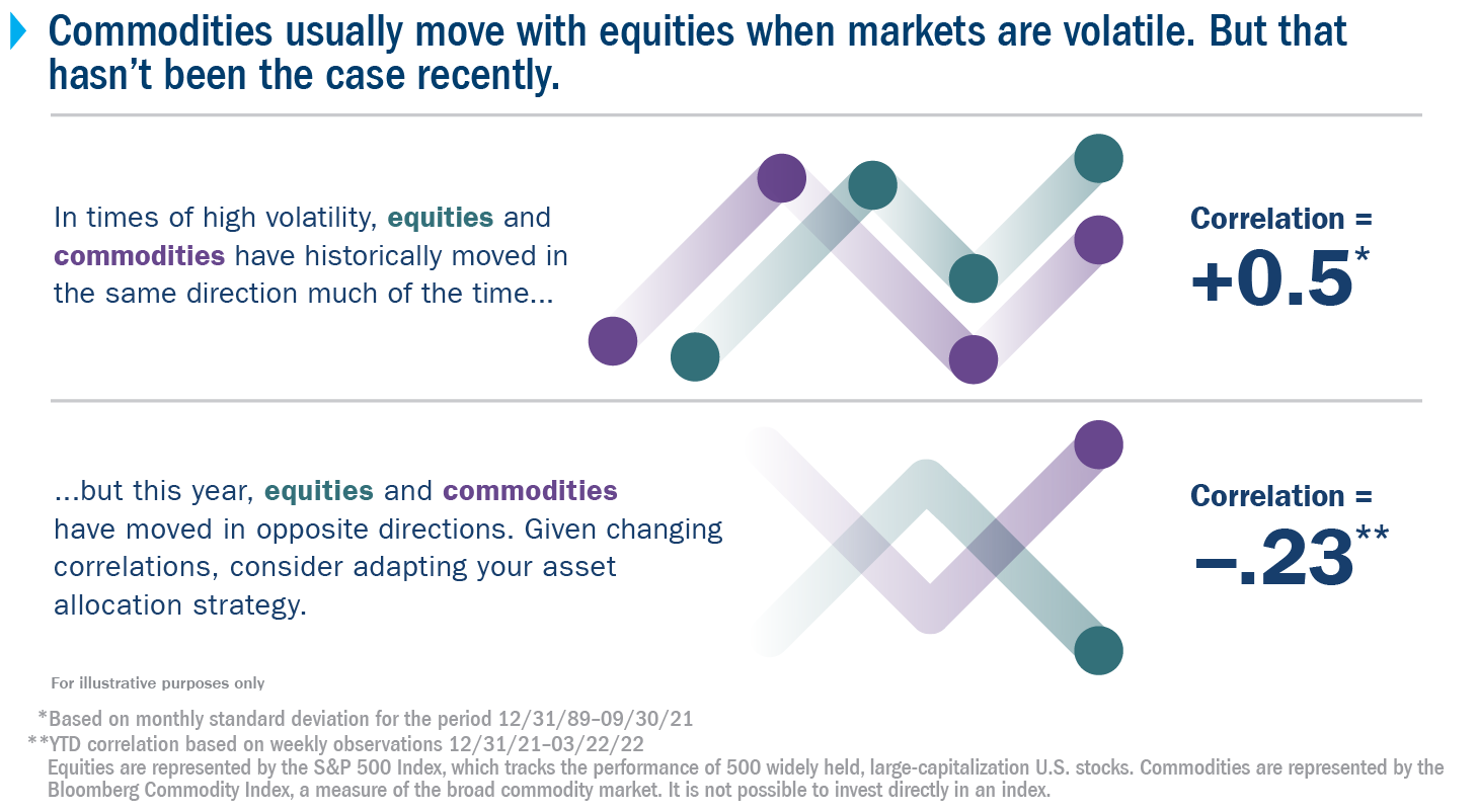 Diagram showing that equities and commodities were positively correlated from 1990 to 2021, while year to date 2022 the correlation has been negative.