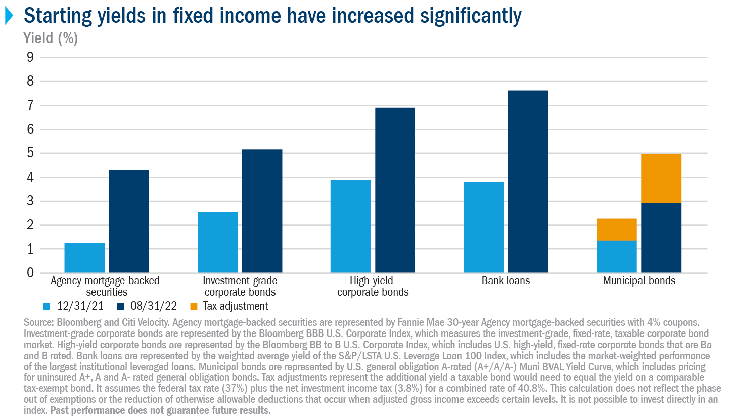 Bar chart showing a significant increase in starting yields from the end of 2021 to June 30, 2022, across fixed income classes, including Agency mortgage-backed securities, investment-grade corporate bonds, high yield corporate bonds, bank loans and municipal bonds.