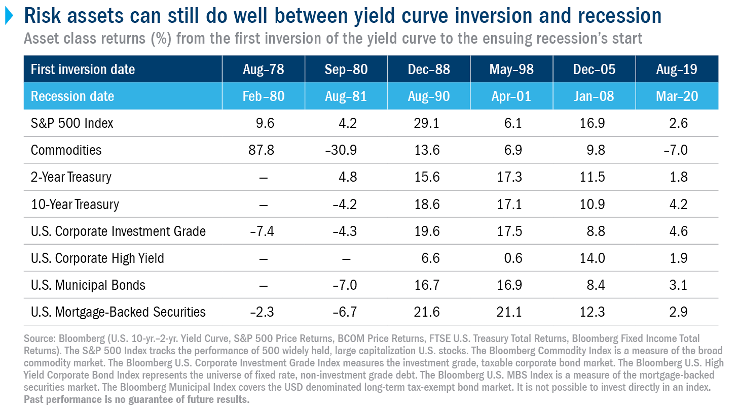 Data table of the performance of various asset classes prior to past economic recessions, showing that risk assets can still perform well in the period between yield curve inversion and subsequent recession.