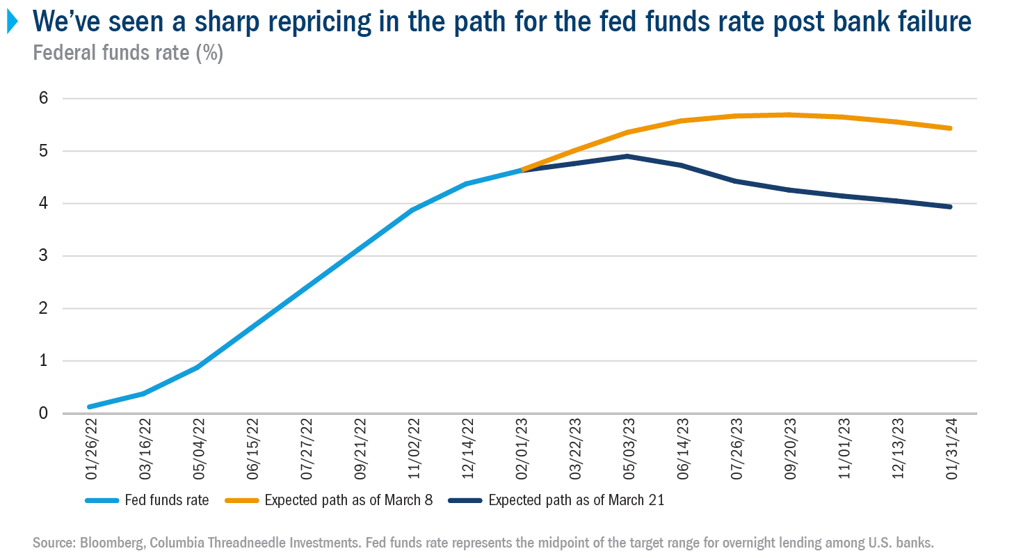 Line chart showing the effective fed funds rate and the market pricing for July 2023, with a sharp drop in July 2023 market pricing following banking failures in early March.