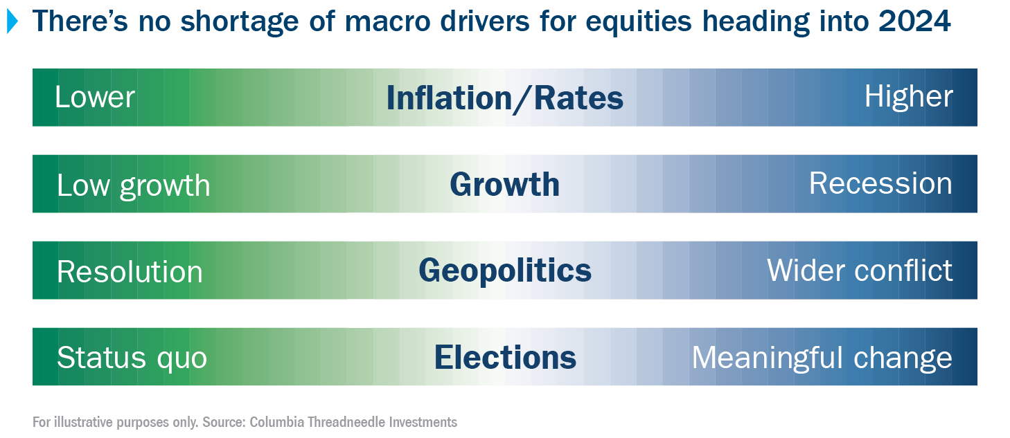 There are four macro drivers going into 2024: Inflation and rates, which may move higher or lower. Growth, which may be low or end in recession. Geopolitics, which could see resolution or escalating conflict. And the elections, which could result in status quo or meaningful change.