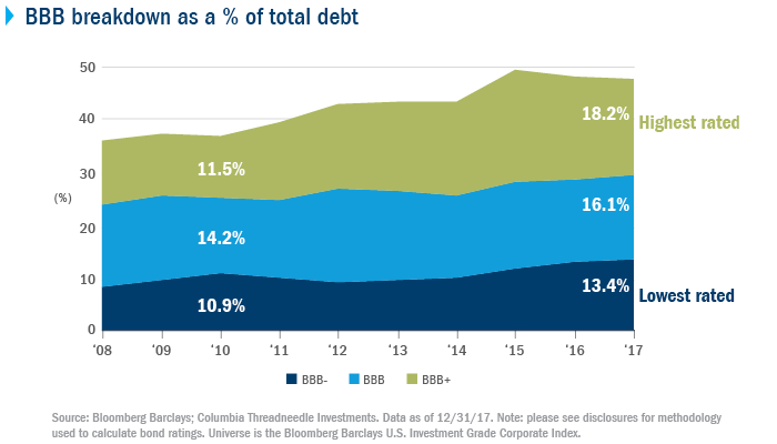 Investment Grade Bond Ratings Chart