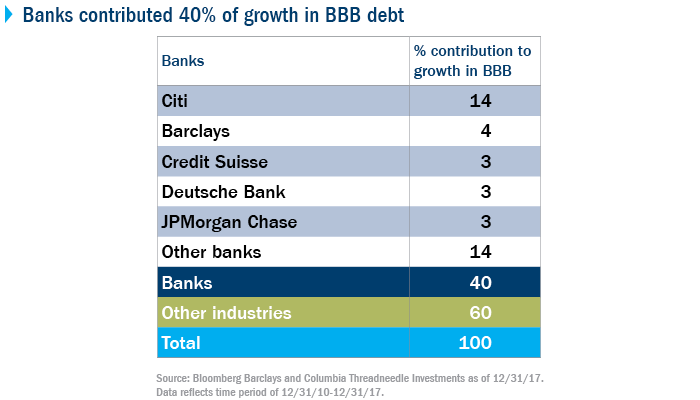 Banks contributed 40% of growth in BBB debt