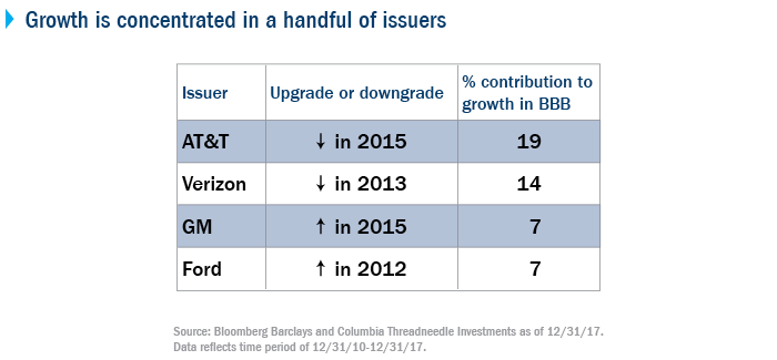 Growth is concentrated in a handful of issuers