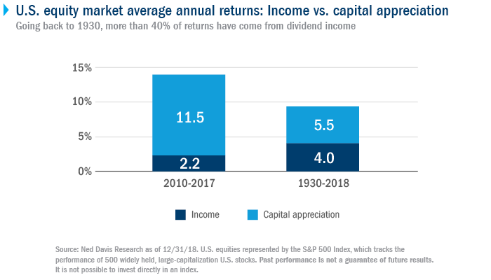 U.S. equity market average annual returns: Income vs. capital appreciation