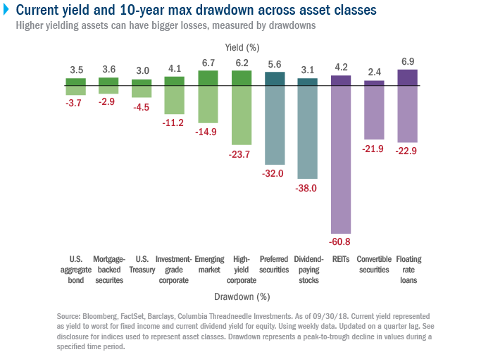 Current yield and 10-year max drawdown across asset classes