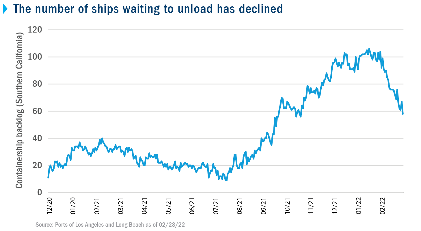 Line chart showing the number of ships waiting to unload began to decline in January 2022.