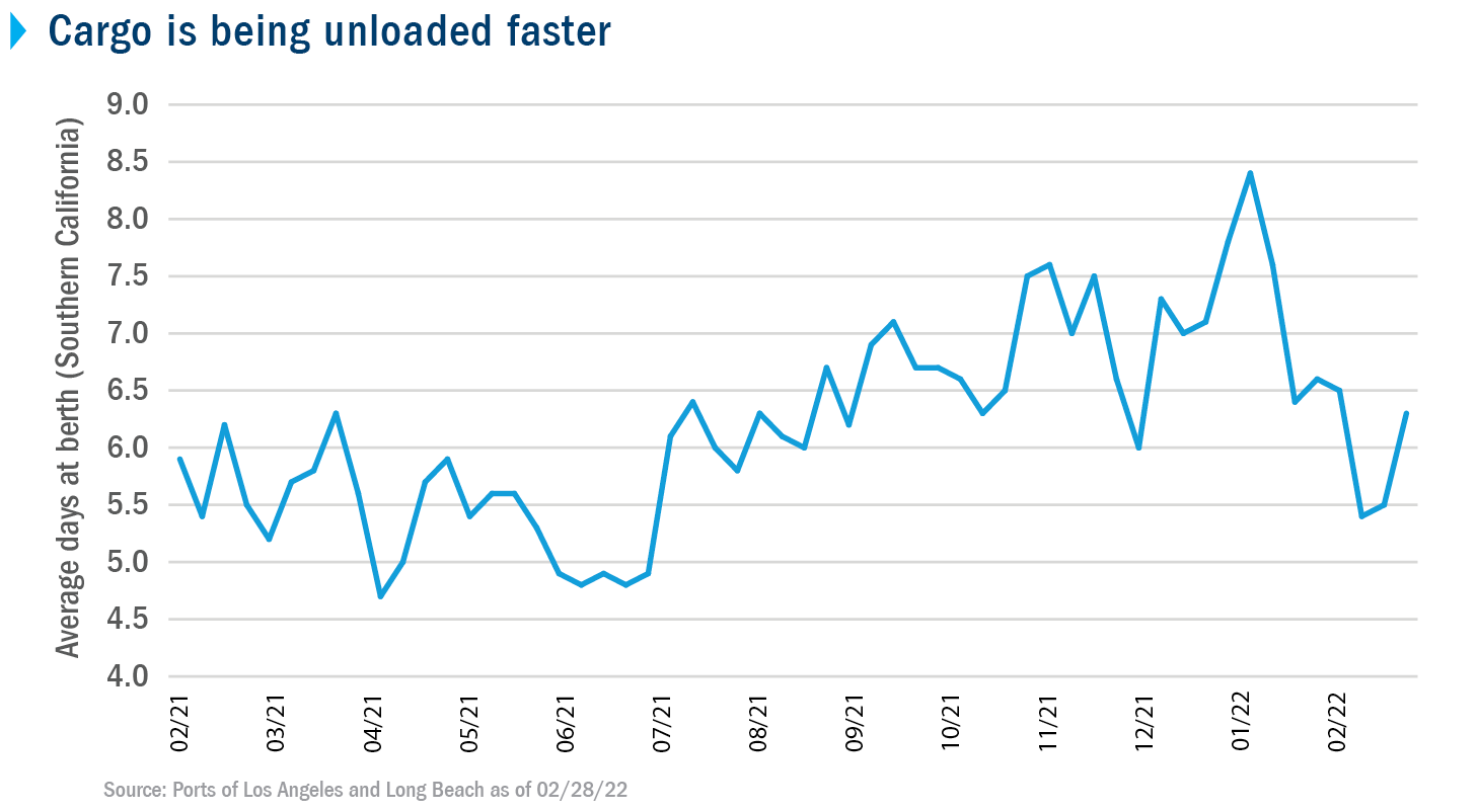 Line chart showing the average days at berth for cargo ships began to decline between January and February 2022.