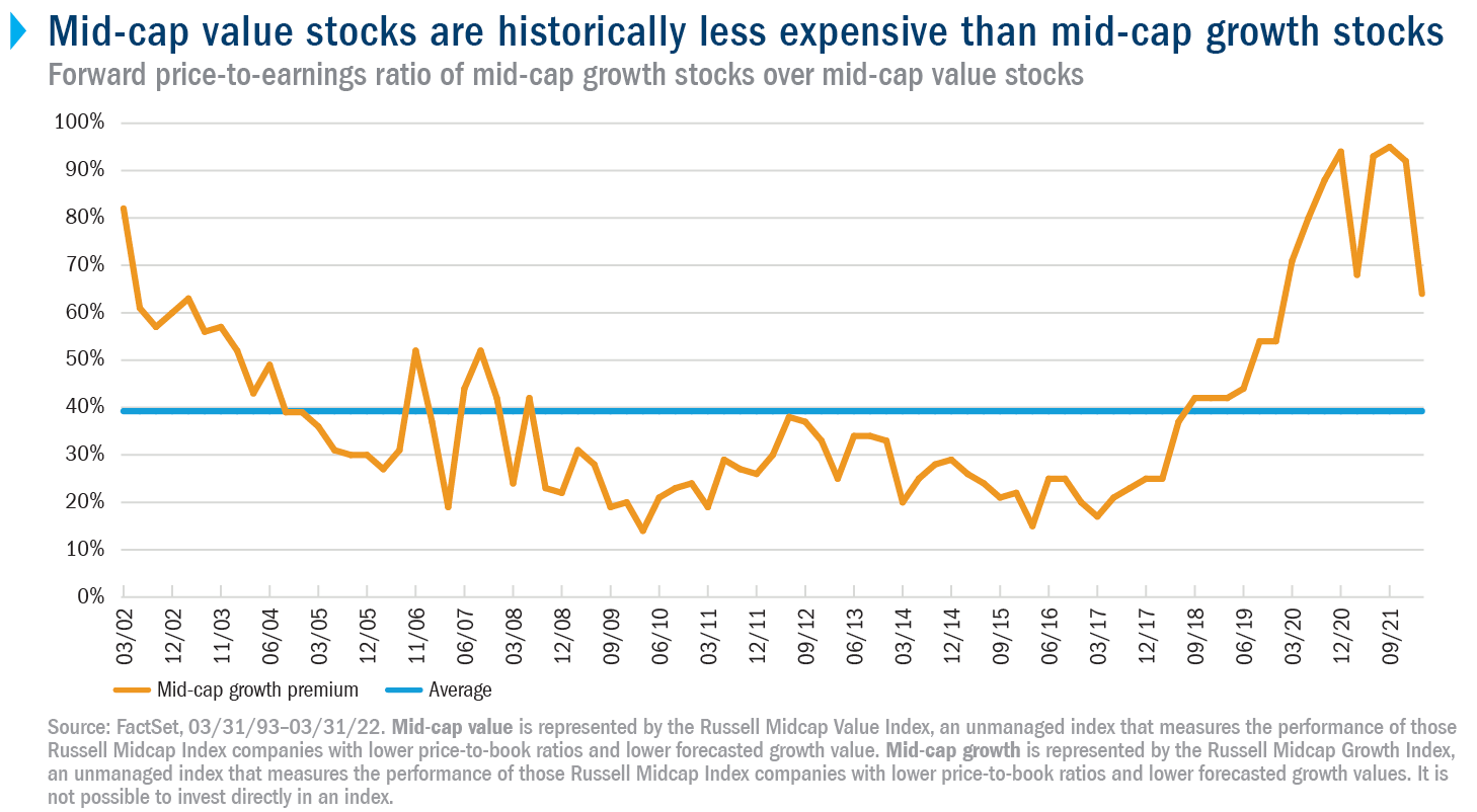 Line chart showing the premium paid for mid-cap growth stocks compared to mid-cap value stocks from 3/31/2002-3/31/2022. The price investors pay for forecasted earnings is historically higher for mid-cap growth stocks compared to the historical average.