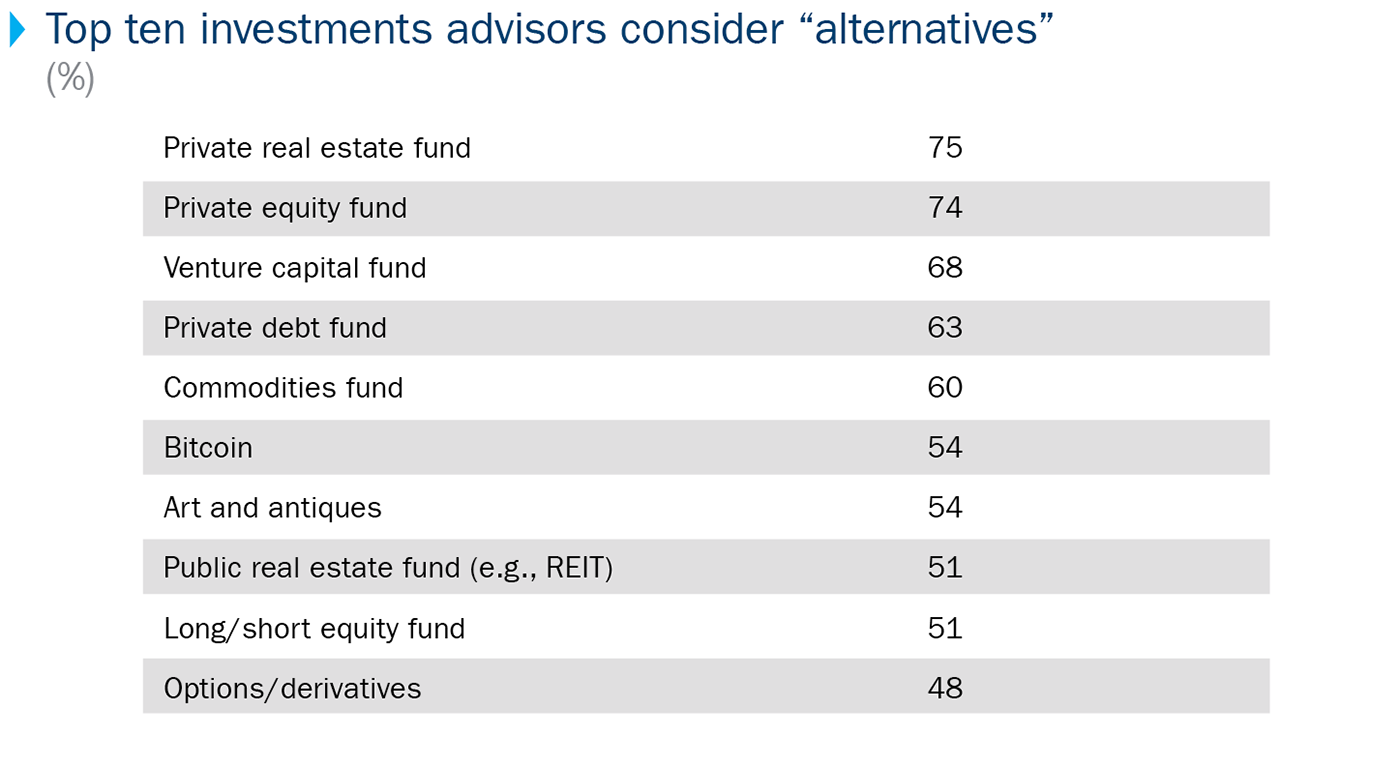 Table showing the top ten investments advisors consider alternatives led by private real estate funds (75%), private equity funds (74%), and venture capital funds (68%)